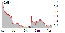 NORTHANN CORP Chart 1 Jahr