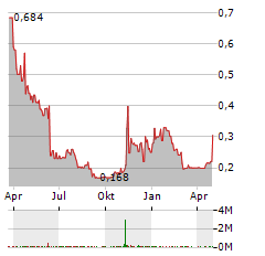 NORTHANN Aktie Chart 1 Jahr