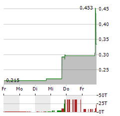 NORTHANN Aktie 5-Tage-Chart