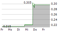 NORTHANN CORP 5-Tage-Chart