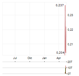 NORTHCLIFF RESOURCES Aktie Chart 1 Jahr