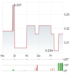 NORTHCLIFF RESOURCES Aktie 5-Tage-Chart