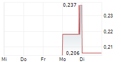 NORTHCLIFF RESOURCES LTD 5-Tage-Chart