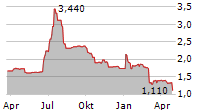 NORTHCODERS GROUP PLC Chart 1 Jahr