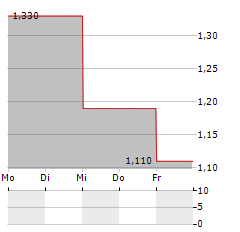 NORTHCODERS GROUP Aktie 5-Tage-Chart