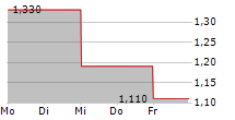 NORTHCODERS GROUP PLC 5-Tage-Chart