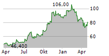 NORTHEAST BANK Chart 1 Jahr