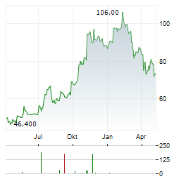 NORTHEAST BANK Aktie Chart 1 Jahr