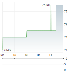 NORTHEAST BANK Aktie 5-Tage-Chart