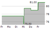 NORTHEAST BANK 5-Tage-Chart