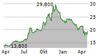 NORTHEAST COMMUNITY BANCORP INC Chart 1 Jahr