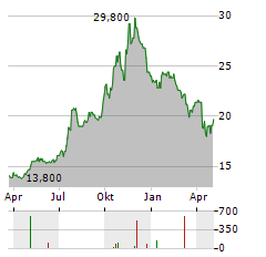 NORTHEAST COMMUNITY BANCORP Aktie Chart 1 Jahr