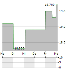 NORTHEAST COMMUNITY BANCORP Aktie 5-Tage-Chart