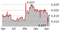 NORTHEAST ELECTRIC DEVELOPMENT CO LTD Chart 1 Jahr