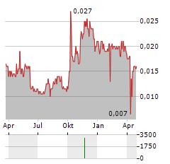 NORTHEAST ELECTRIC DEVELOPMENT Aktie Chart 1 Jahr