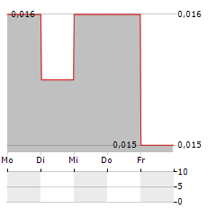 NORTHEAST ELECTRIC DEVELOPMENT Aktie 5-Tage-Chart