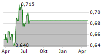 NORTHERN BEAR PLC Chart 1 Jahr