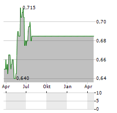 NORTHERN BEAR Aktie Chart 1 Jahr