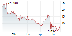 NORTHERN DATA AG Chart 1 Jahr NORTHERN DATA AG Chart 1 Jahr