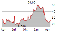 NORTHERN DATA AG Chart 1 Jahr