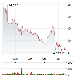 NORTHERN DATA Aktie Chart 1 Jahr