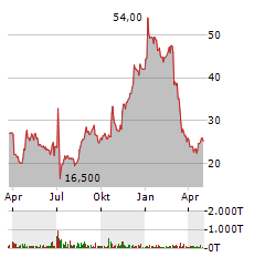 NORTHERN DATA Aktie Chart 1 Jahr