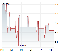 NORTHERN DATA AG Chart 1 Jahr NORTHERN DATA AG Chart 1 Jahr