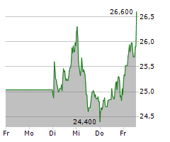 NORTHERN DATA AG Chart 1 Jahr