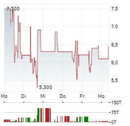 NORTHERN DATA Aktie 5-Tage-Chart
