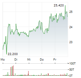 NORTHERN DATA Aktie 5-Tage-Chart