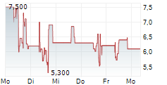 NORTHERN DATA AG 5-Tage-Chart NORTHERN DATA AG 5-Tage-Chart