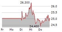 NORTHERN DATA AG 5-Tage-Chart