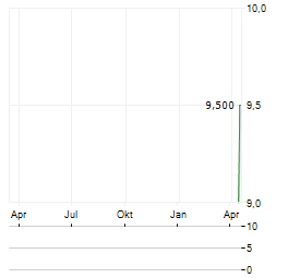 NORTHERN DATA AG Z.VERK Aktie Chart 1 Jahr