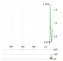 NORTHERN DISCOVERY METALS Aktie Chart 1 Jahr