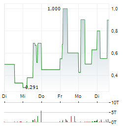 NORTHERN DISCOVERY METALS Aktie 5-Tage-Chart