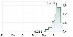 NORTHERN DISCOVERY METALS INC 5-Tage-Chart NORTHERN DISCOVERY METALS INC 5-Tage-Chart
