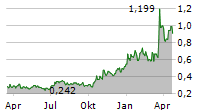 NORTHERN DYNASTY MINERALS LTD Chart 1 Jahr