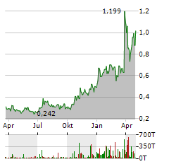 NORTHERN DYNASTY MINERALS Aktie Chart 1 Jahr