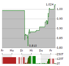 NORTHERN DYNASTY MINERALS Aktie 5-Tage-Chart