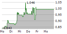 NORTHERN DYNASTY MINERALS LTD 5-Tage-Chart