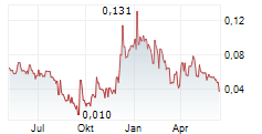 NORTHERN GRAPHITE CORPORATION Chart 1 Jahr