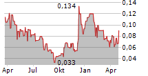 NORTHERN GRAPHITE CORPORATION Chart 1 Jahr