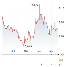 NORTHERN GRAPHITE Aktie Chart 1 Jahr