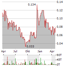 NORTHERN GRAPHITE Aktie Chart 1 Jahr