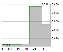 NORTHERN GRAPHITE CORPORATION Chart 1 Jahr