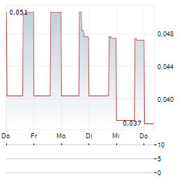 NORTHERN GRAPHITE Aktie 5-Tage-Chart