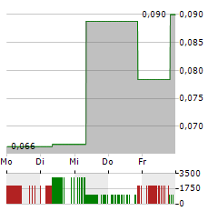 NORTHERN GRAPHITE Aktie 5-Tage-Chart