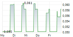 NORTHERN GRAPHITE CORPORATION 5-Tage-Chart