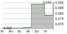 NORTHERN GRAPHITE CORPORATION 5-Tage-Chart