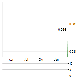 NORTHERN LIGHTS RESOURCES Aktie Chart 1 Jahr